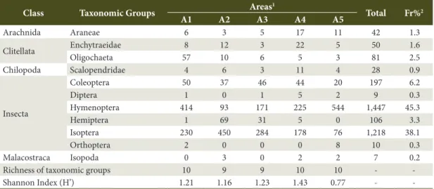 Table 1. Abundance of specimens, richness of taxonomic groups, Shannon (H’) diversity index and relative  frequency (Fr%) of soil macrofauna collected by the manual method, from June 2014 to May 2015