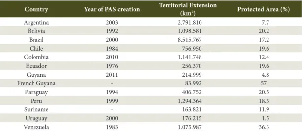 Table 3. Year of creation of Protected Area Systems, territorial extension and protected area of the South American  countries.