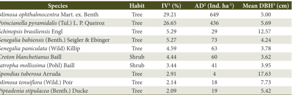 Table 1. Species of greatest importance value (IV) in a hypoxerophytic Caatinga fragment.