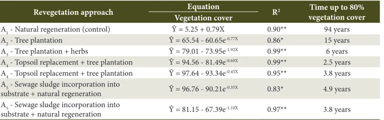 Table 1. Temporal responses of vegetation cover to the revegetation approaches employed in the study mines.