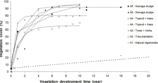 Figure 1. Vegetation cover development on the study mines as a function of revegetation approach and time.