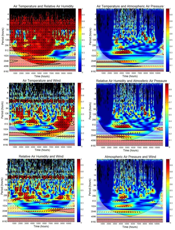 Figure 5. CW for temperature and relative air humidity, wind and atmospheric pressure variables