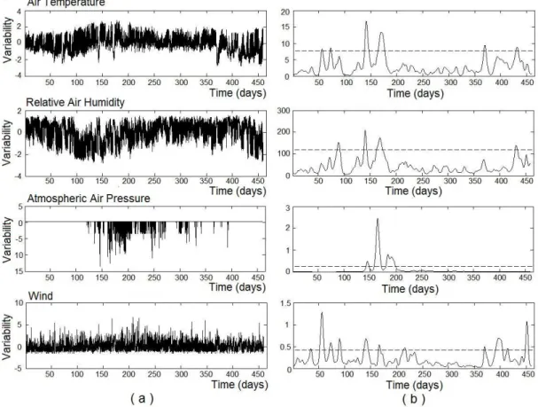 Figure 2. (a) Variability of the collected variables and (b) mean annual variance of the variables