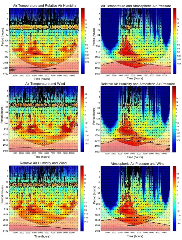 Figure 4. TWX of the temperature and humidity variables of air, wind and atmospheric pressure.