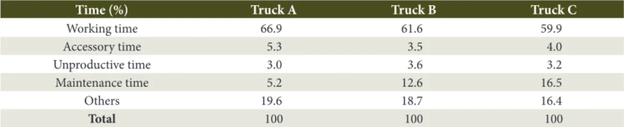 Table 2. Distribution of the times for the trucks analyzed in the study.