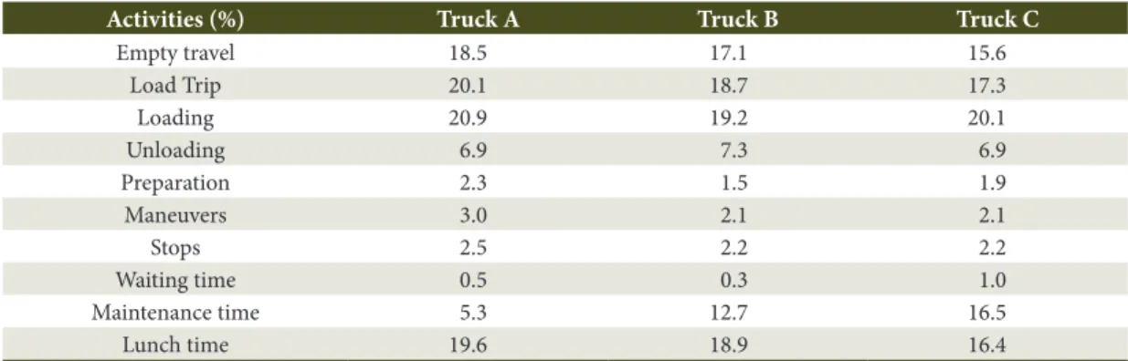 Table 4 presents the average speed from loading  to unloading the vehicle.