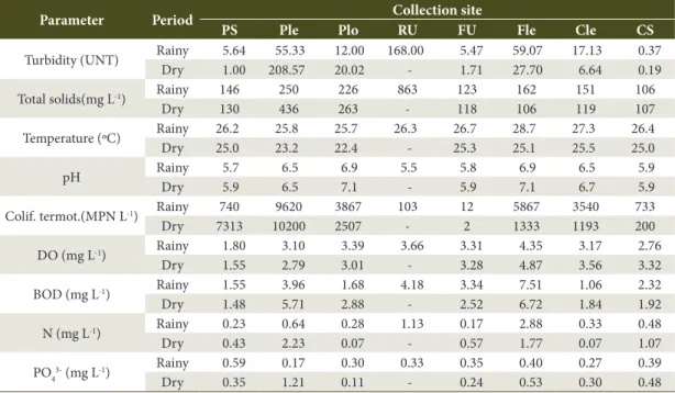 Table 1. Mean values for rainy and dry periods of water quality variables analyzed in the studied micro-basins.