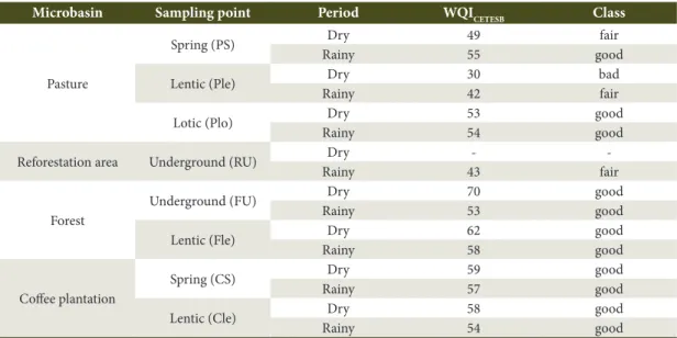 Table 2. Water quality indexes (WQI CETESB ) of surface and underground waters of the studied micro-basins.