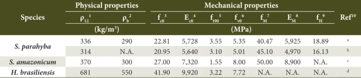 Table 4. Physical-mechanical properties of Schizolobium parahyba and the referential for structural class C20 –  hardwood (NBR 7190, ABNT, 1997).