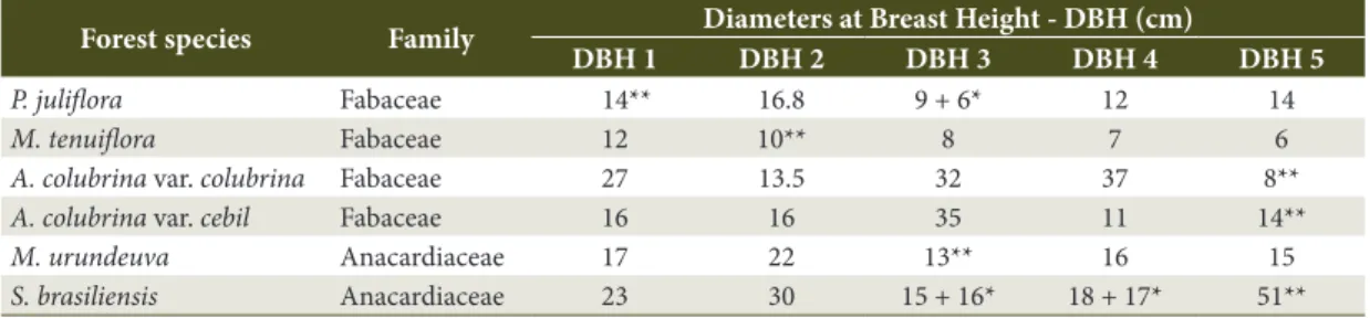 Table 1. List of diameters at breast height for individuals from the forest species: Prosopis juliflora, Mimosa tenuiflora,  Anadenanthera colubrina var