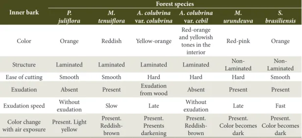 Table 3. Macroscopic characteristics for inner bark from the forest species: Prosopis juliflora, Mimosa tenuiflora,  Anadenanthera colubrina var