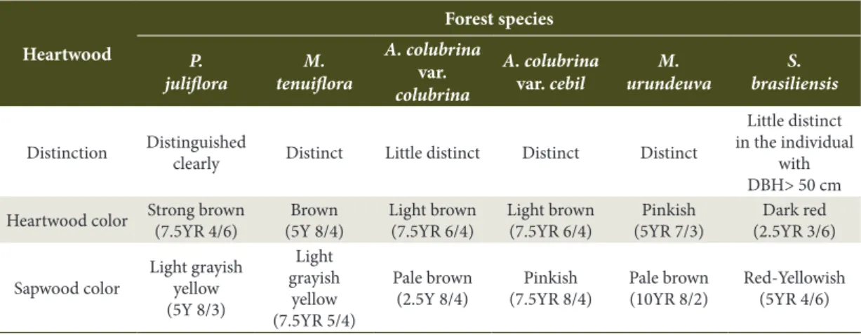 Table 4. Macroscopic characteristics of wood (heartwood and sapwood) from the forest species: Prosopis  juliflora, Mimosa tenuiflora,  Anadenanthera colubrina var