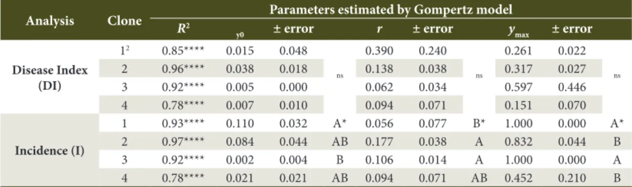 Table 1. Parameters 1  estimated by the Gompertz model for temporal analysis of the disease index and the incidence  of Oidium eucalypti in seedlings of four Eucalyptus spp.
