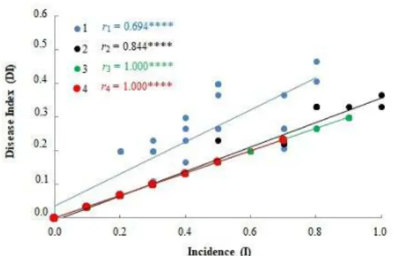 Table 2. Final disease index (DI f ) and final incidence  (I f ) obtained at the 29 days of evaluations of the disease  caused by Oidium eucalypti in the different eucalyptus  clones.