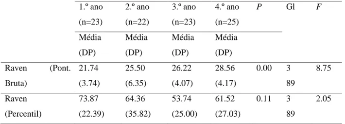 Tabela  3.  Comparação  de  médias  entre  os  diferentes  anos  de  escolaridade  e  significancia  das  diferenças  no  que  diz  respeito  as  Matrizes  Progressivas  Coloridas  de  Raven  1.º ano  (n=23)  2.º ano (n=22)  3.º ano (n=23)  4.º ano (n=25) 