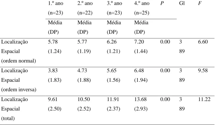 Tabela  5.  Comparação  de  médias  entre  os  diferentes  anos  de  escolaridade  e  significancia das diferenças no que respeita ao teste de Localização Espacial