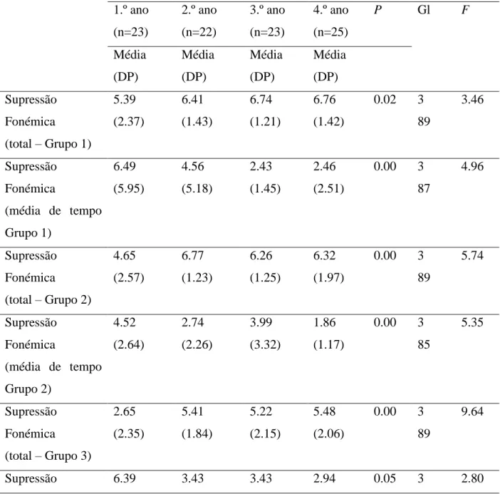 Tabela  6.  Comparação  de  médias  entre  os  diferentes  anos  de  escolaridade  e  significancia das diferenças no que diz respeito ao teste de Supressão Fonémica 