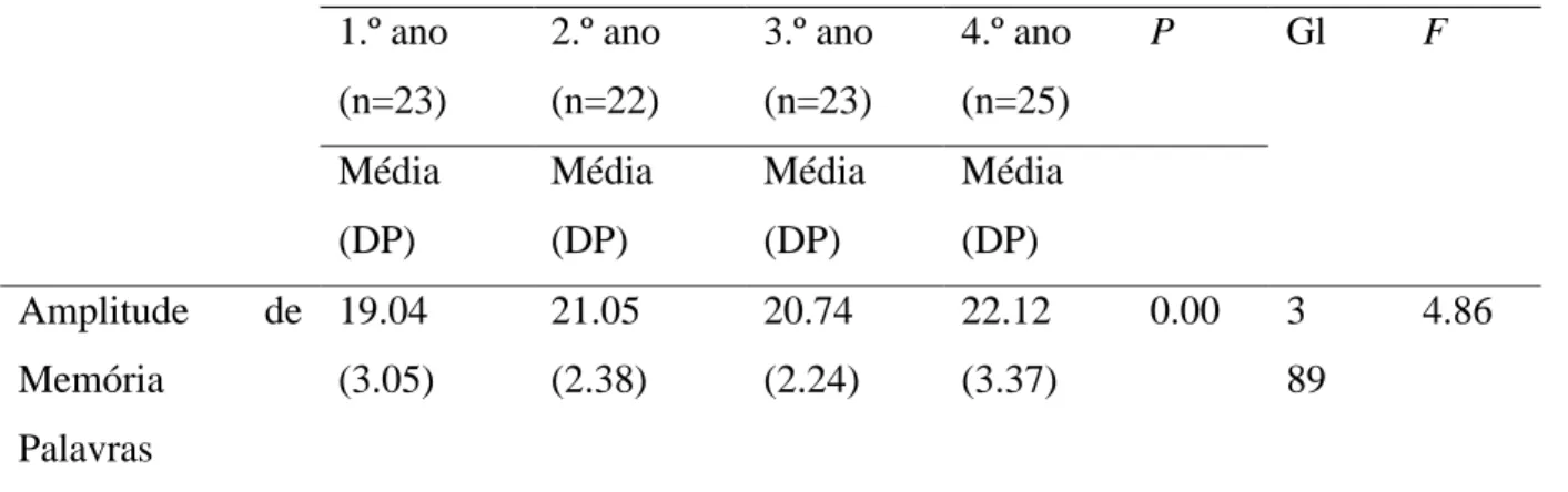 Tabela  7.  Comparação  de  médias  entre  os  diferentes  anos  de  escolaridade  e  significancia das diferenças no que respeita ao teste de Amplitude de Memória de Palavras 