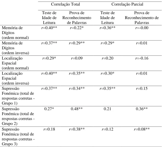 Tabela  11.  Correlação  entre  a  Leitura  e  as  diferentes  variáveis  avaliadas  neste  estudo, controlando e não controlando a capacidade cognitiva