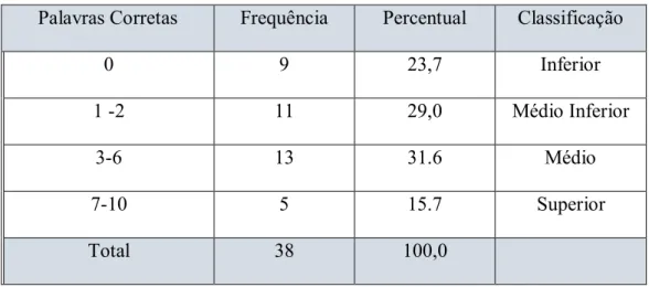 Tabela 10 - Distribuição dos scores em Reconhecimento de Palavras medido pela EREP 