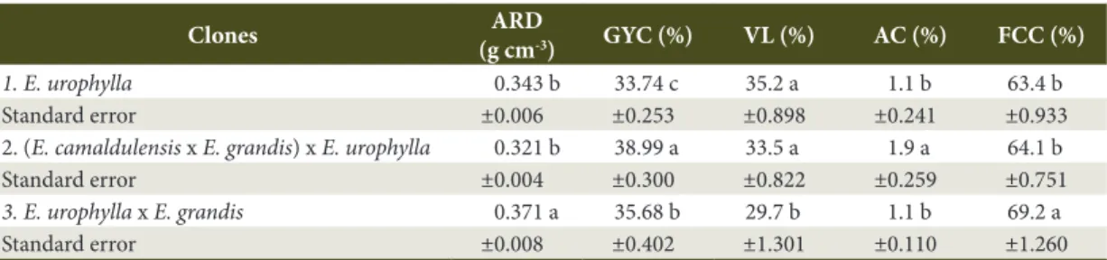 Table 3. Gravimetric charcoal yield and charcoal properties of the three clones.