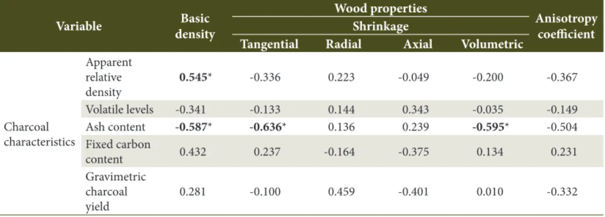 Figure 2. Relationship between basic wood density and the apparent density of charcoal from wood of Eucalyptus  urophylla (a), Eucalyptus urophylla x Eucalyptus grandis (b) and (Eucalyptus camaldulensis x Eucalyptus grandis) x  Eucalyptus urophylla (c) and