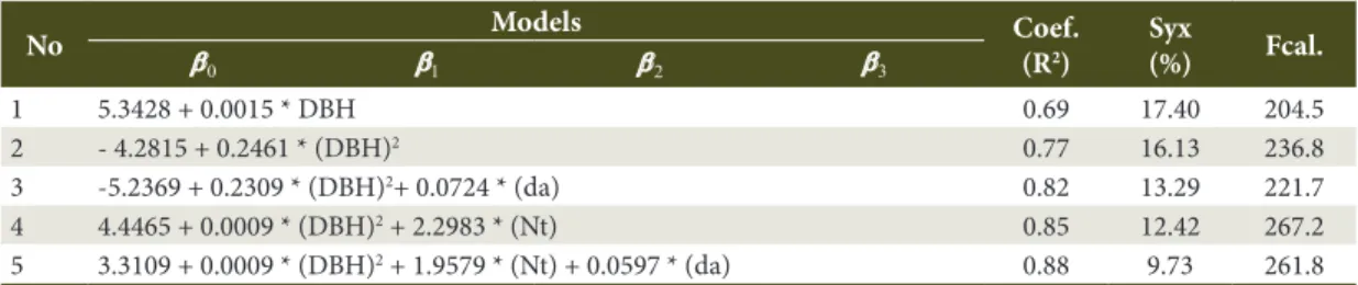 Table 2. Models and statistical parameters to estimate effective work time.