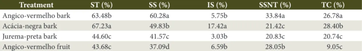 Table 2. Mean comparisons of the total solids of extracts from different forest species.