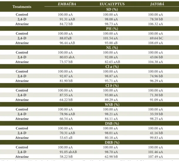 Table 4. Growth and development variables for Cecropia hololeuca, eucalyptus and Hymenaea coubaril submitted to  an application of atrazine and 2,4-D compared to their respective controls (100%).