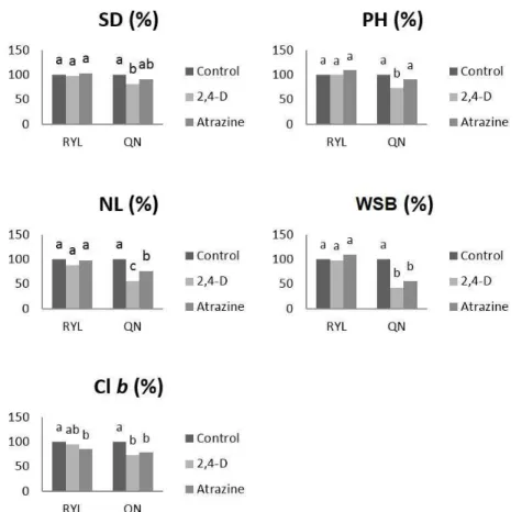 Figure 1. Growth and development variables stem diameter (SD), plant height (PH), number of leaves (NL),  chlorophyll b content (CL b), Wet shoot biomass (WSB) of forest species in the Red-Yellow Latosol clay soil - RYL  and Quartzarenic sandy soil - QN