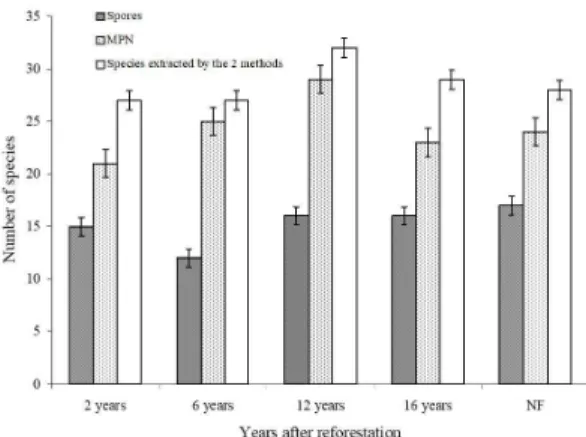Figure 2. Diversity indices of the AMF species calculated from the propagules recovered by the MPN technique  (a) and by the direct extraction from soil samples collected in the field (b), in areas left after bauxite mining and  revegetated 2, 6, 12 and 16