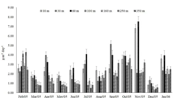 Figure 3. Dendrogram of multivariate cluster analysis  for litterfall (Mg ha -1 ) at different distances from the  edge of a semi-deciduous seasonal forest fragment,  Além Paraíba, MG, Brazil.