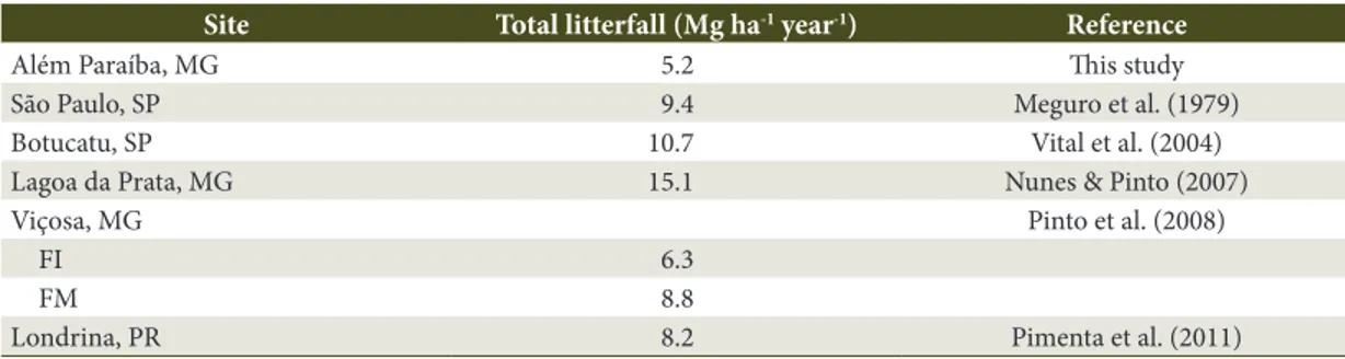 Table 3. Litterfall in semi-deciduous seasonal forests.