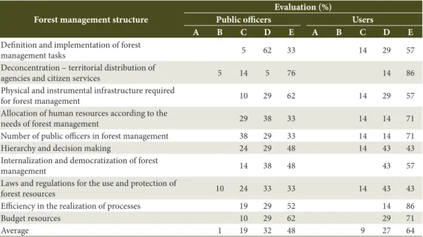 Table 3. Results of the evaluation on the forest management structure, from the perspective of public officers and  users.