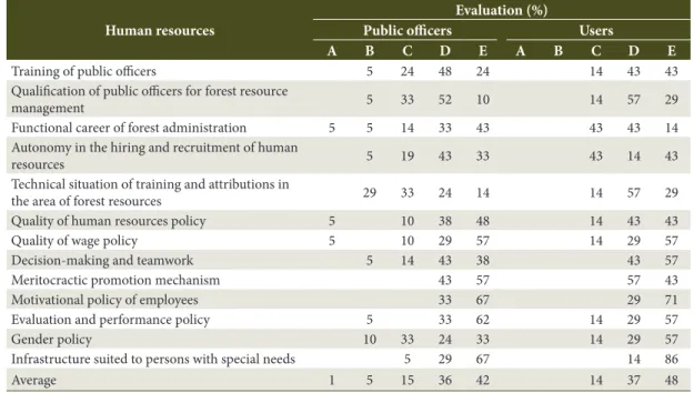 Table 4. Results of the evaluation of human resources, from the perspective of public officers and users.