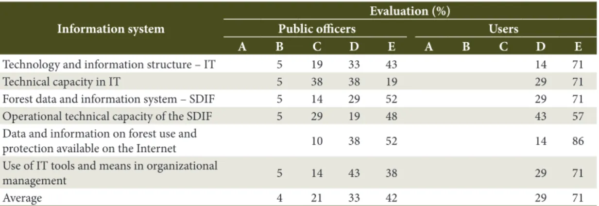 Table 7. Results of the evaluation of public service and citizen services and governance network, from the perspective  of public officers and users.