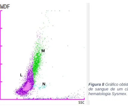 Figura 8 Gráfico obtido do canal WDF da análise de uma amostra  de  sangue  de  um  cão  com  55%  de  NRBC,  pela  máquina  de  hematologia Sysmex