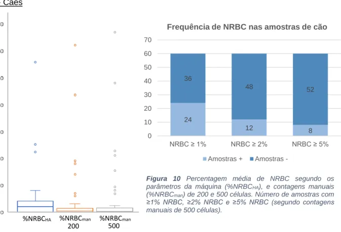 Figura  10  Percentagem  média  de  NRBC  segundo  os  parâmetros  da  máquina  (%NRBC HA ),  e  contagens  manuais  (%NRBC man ) de 200 e 500 células