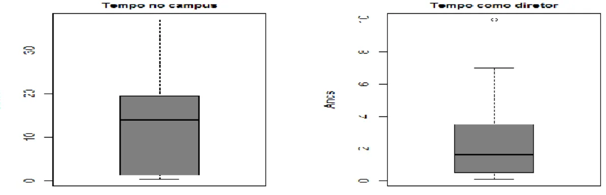 Gráfico 1. Boxplot para as variáveis: tempo no campus e tempo como diretor 