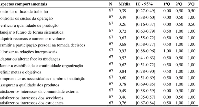 Tabela 7. Medidas descritivas para escala de importância dos aspectos comportamentais 