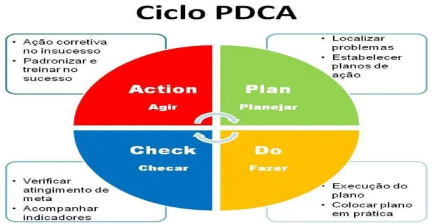 Figura 4. Representação do ciclo PDCA 