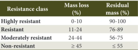 Table 1. Wood decay-resistance classes according to  ASTM (2005).