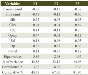 Table 1. Correlation coefficients of the main  components (Factors 1, 2, and 3) for the soil physical  attributes with loads greater than 0.7 (modulus) of the  pedogenic horizons (A and Bi) of an Inceptisol under  different land management strategies.