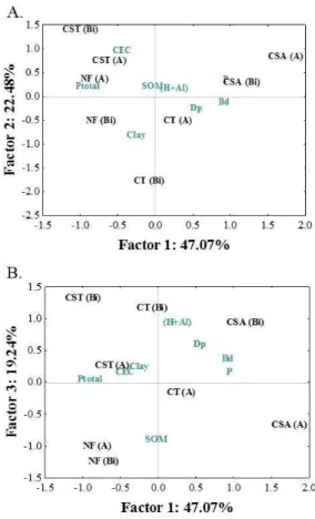 Table 3. Correlation coefficients of the main components  (Factors 1, 2, and 3) for physical and chemical attributes  with loads greater than 0.7 (modulus) of pedogenic  horizons (A and Bi) of an Inceptisol under different  land management strategies.