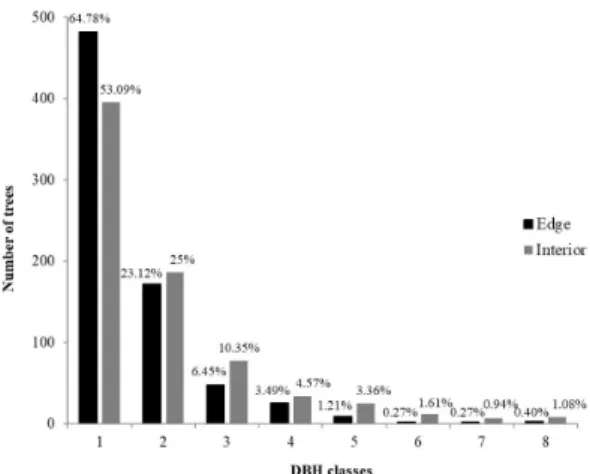 Table 2. Average values for Basal area, Density, Wood density and Seed mass for Edge and Interior in a semideciduous  forest in the municipality of Pouso Alegre, Minas Gerais, p-values from the U-test for Basal Area, Density and Wood  Density and the homog