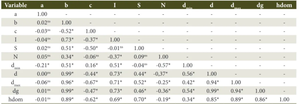 Table 6. Linear correlation matrix between forest stand variables and Weibull distribution parameters in  Eucalyptus sp