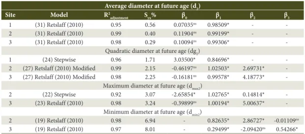 Table 8. Coefficients, adjustment attributes and accuracy statistics of the best equations to estimate forest stand  variables of the prediction system in diameter classes in Eucalyptus sp