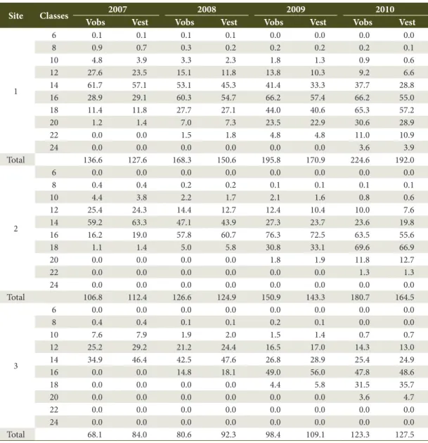 Table 10. Observed and estimated volumetric production by site class and year of measurement, in Eucalyptus sp