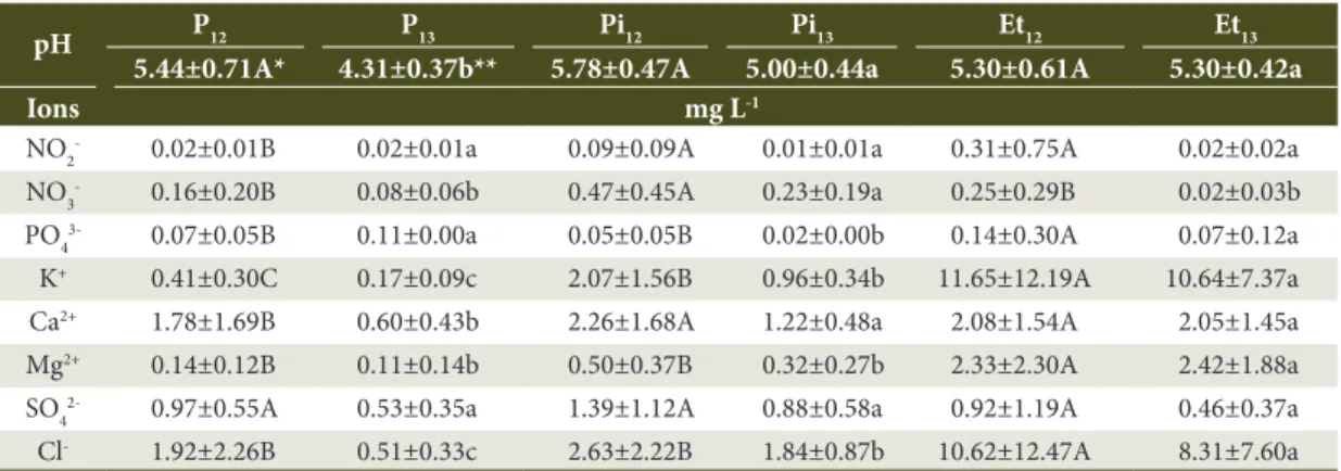 Table 2. Annual pH values and concentrations (mean ± standard deviation) of ions present in solution in incident  rainfall (P), throughfall (Pi) and stemflow (Et) in 2012 ( 12 ) and 2013 ( 13 ), in a Eucalyptus dunnii stand, Alegrete/RS.