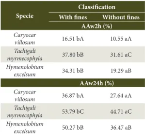 Table 6. Mean values of water absorption of the  interaction between the factors classification and specie.